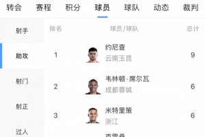 中超助攻榜：约尼查9次最多，米特里策本轮2助6次追平韦林顿