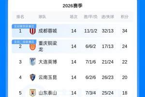 中超积分榜：蓉城2连败仍10分领跑 铁人5球大胜升至第8