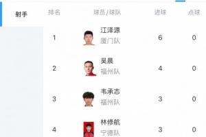 “闽超”最新射手榜：厦门队球员江泽源进6球暂列榜首